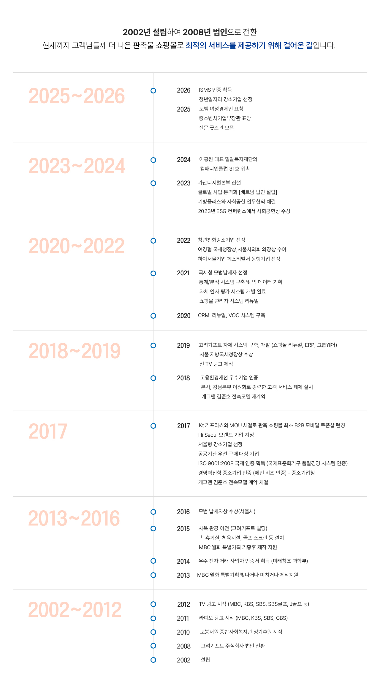 2002년 설힙하여 2008년 법인으로 전환, 현재까지 고객님들께 더 나은 판촉물 쇼핑몰로 최적의 서비스를 제공하기 위해 걸어온 길입니다.